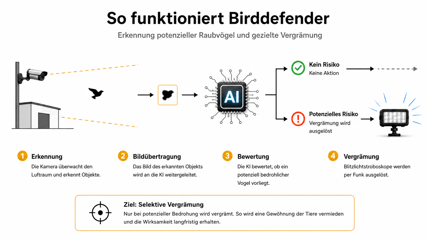 Technischer Aufbau von Birddefender
